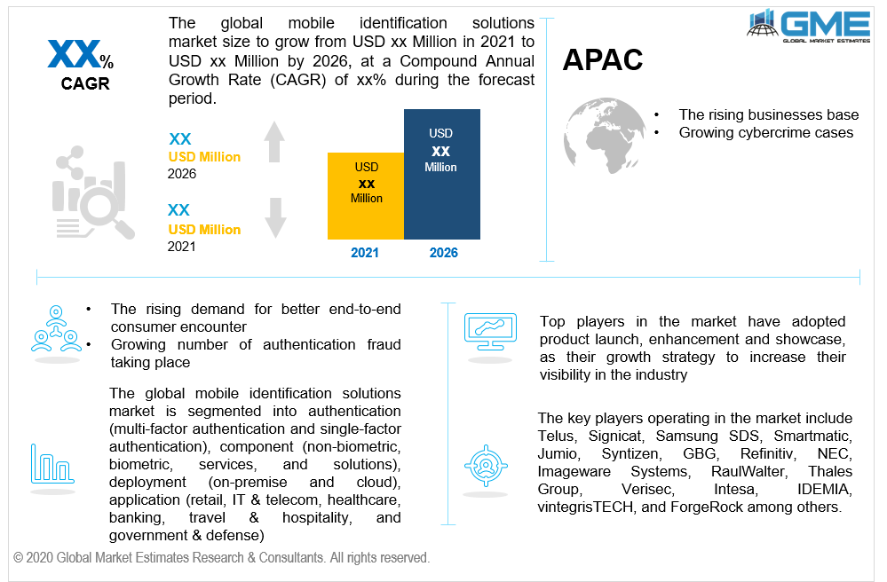 global mobile identification solutions market